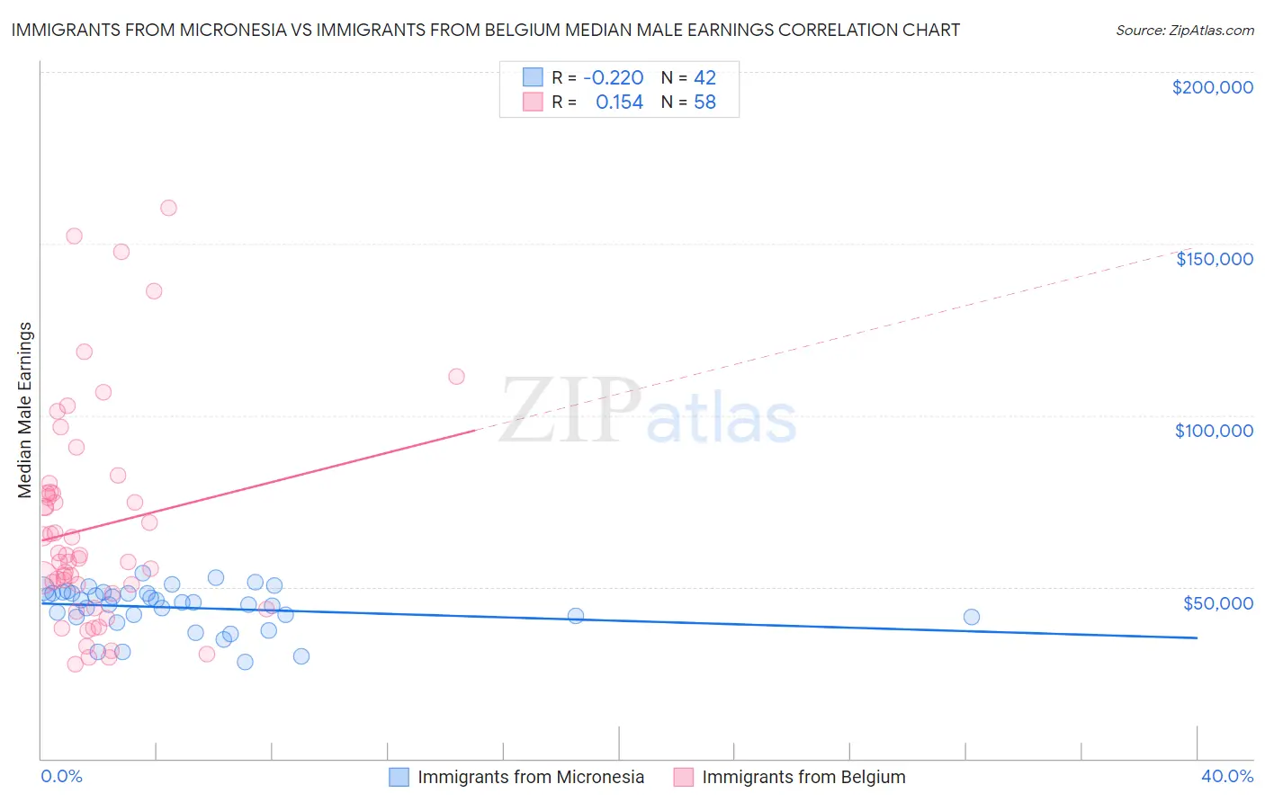 Immigrants from Micronesia vs Immigrants from Belgium Median Male Earnings