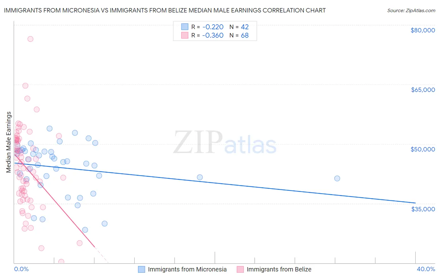 Immigrants from Micronesia vs Immigrants from Belize Median Male Earnings