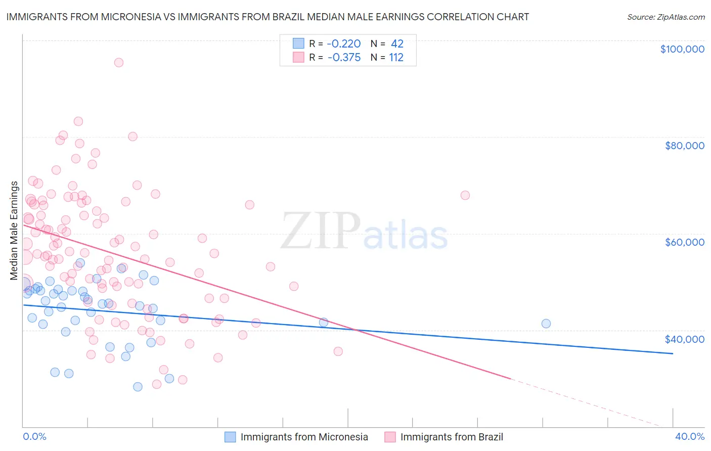 Immigrants from Micronesia vs Immigrants from Brazil Median Male Earnings