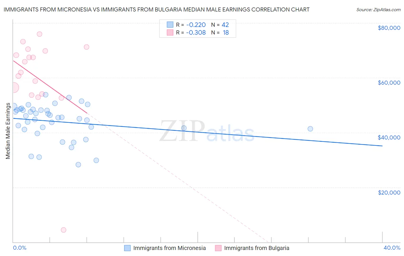 Immigrants from Micronesia vs Immigrants from Bulgaria Median Male Earnings