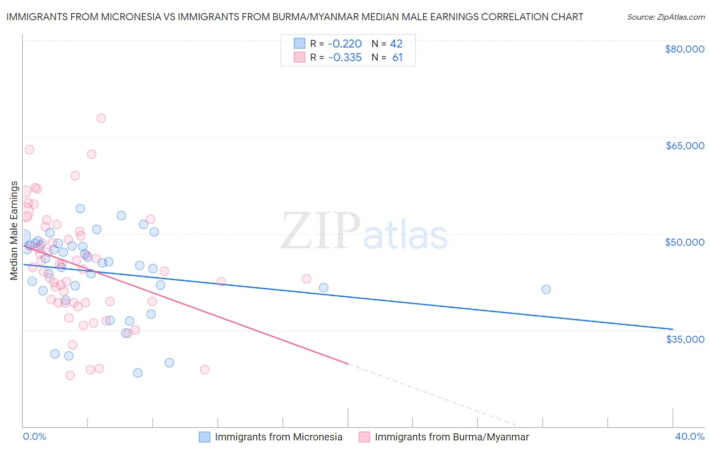 Immigrants from Micronesia vs Immigrants from Burma/Myanmar Median Male Earnings