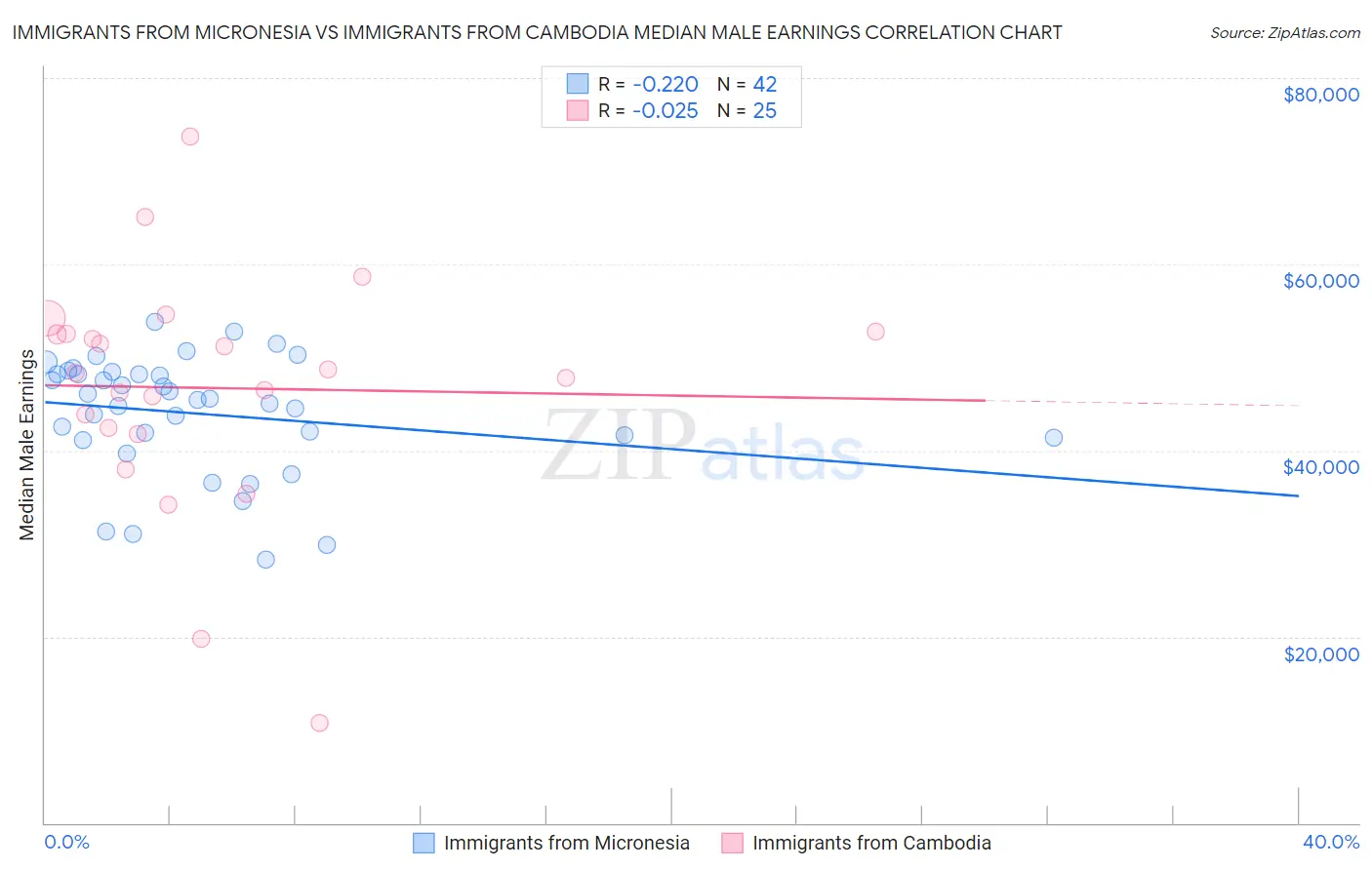 Immigrants from Micronesia vs Immigrants from Cambodia Median Male Earnings