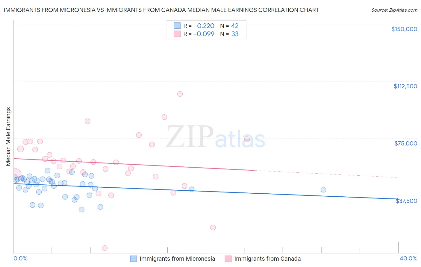 Immigrants from Micronesia vs Immigrants from Canada Median Male Earnings