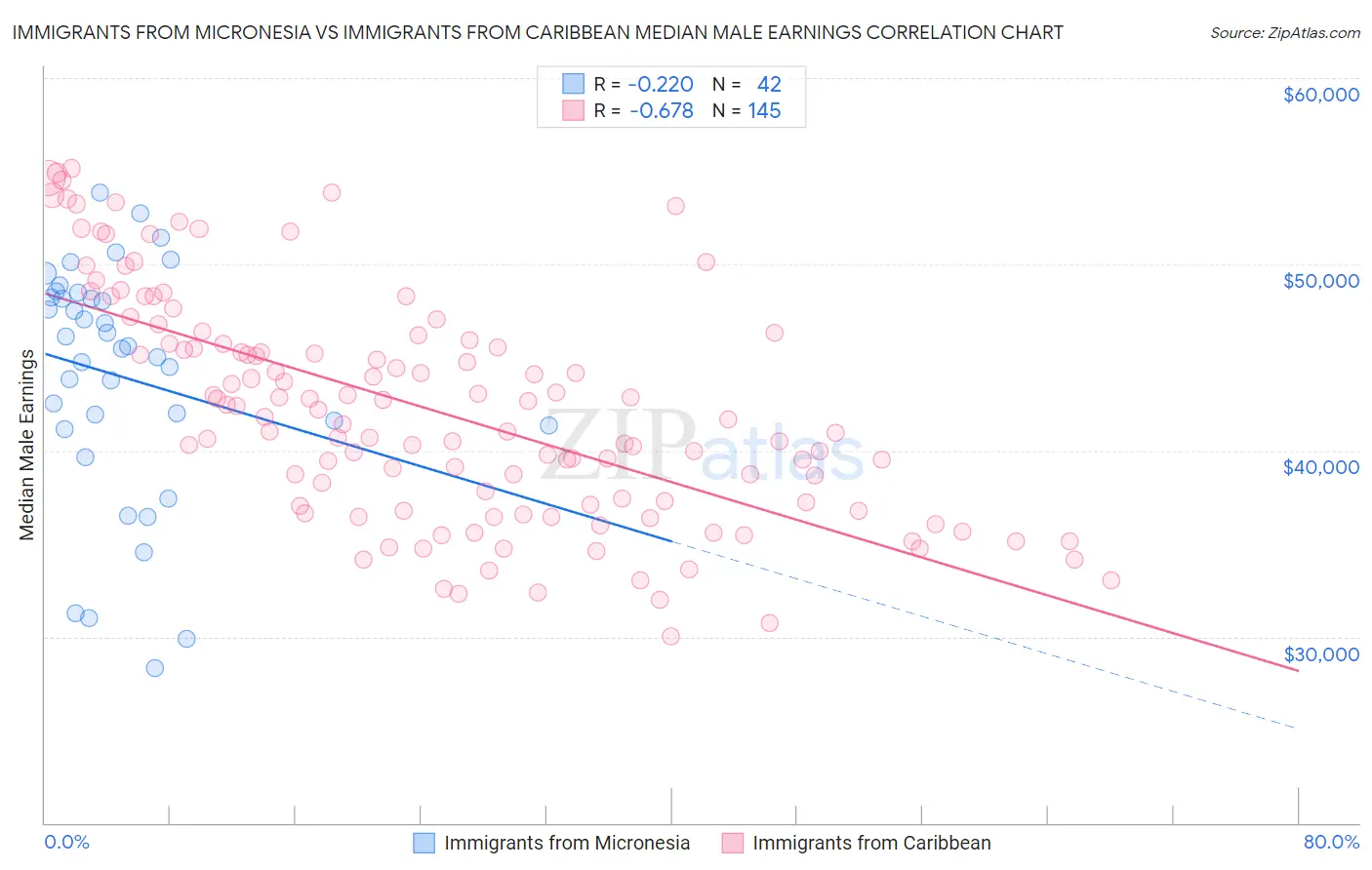 Immigrants from Micronesia vs Immigrants from Caribbean Median Male Earnings