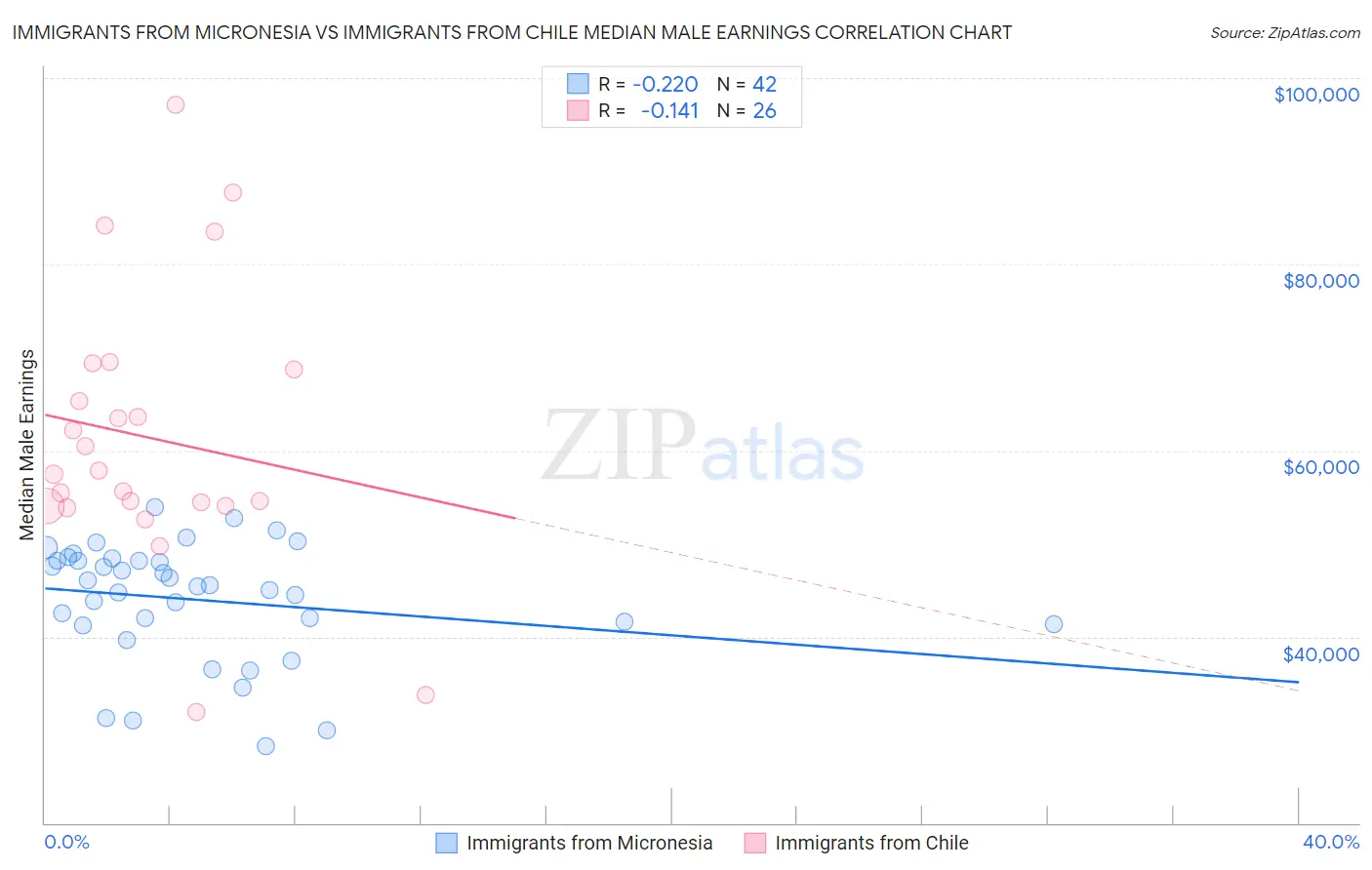 Immigrants from Micronesia vs Immigrants from Chile Median Male Earnings
