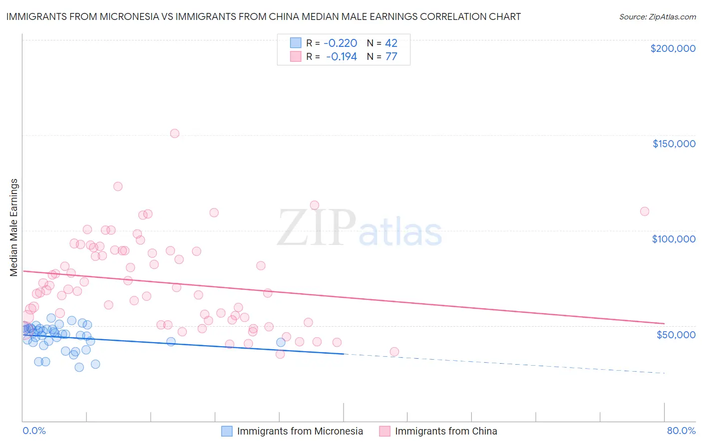 Immigrants from Micronesia vs Immigrants from China Median Male Earnings