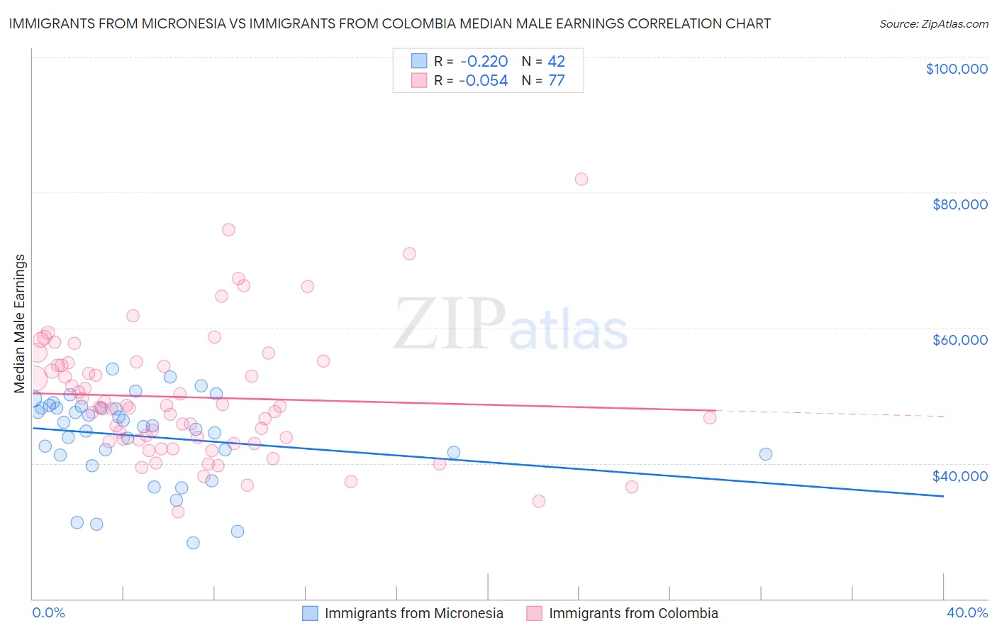 Immigrants from Micronesia vs Immigrants from Colombia Median Male Earnings
