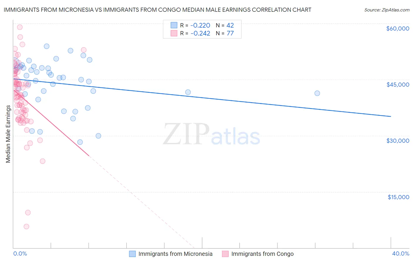 Immigrants from Micronesia vs Immigrants from Congo Median Male Earnings