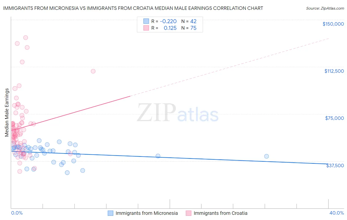 Immigrants from Micronesia vs Immigrants from Croatia Median Male Earnings