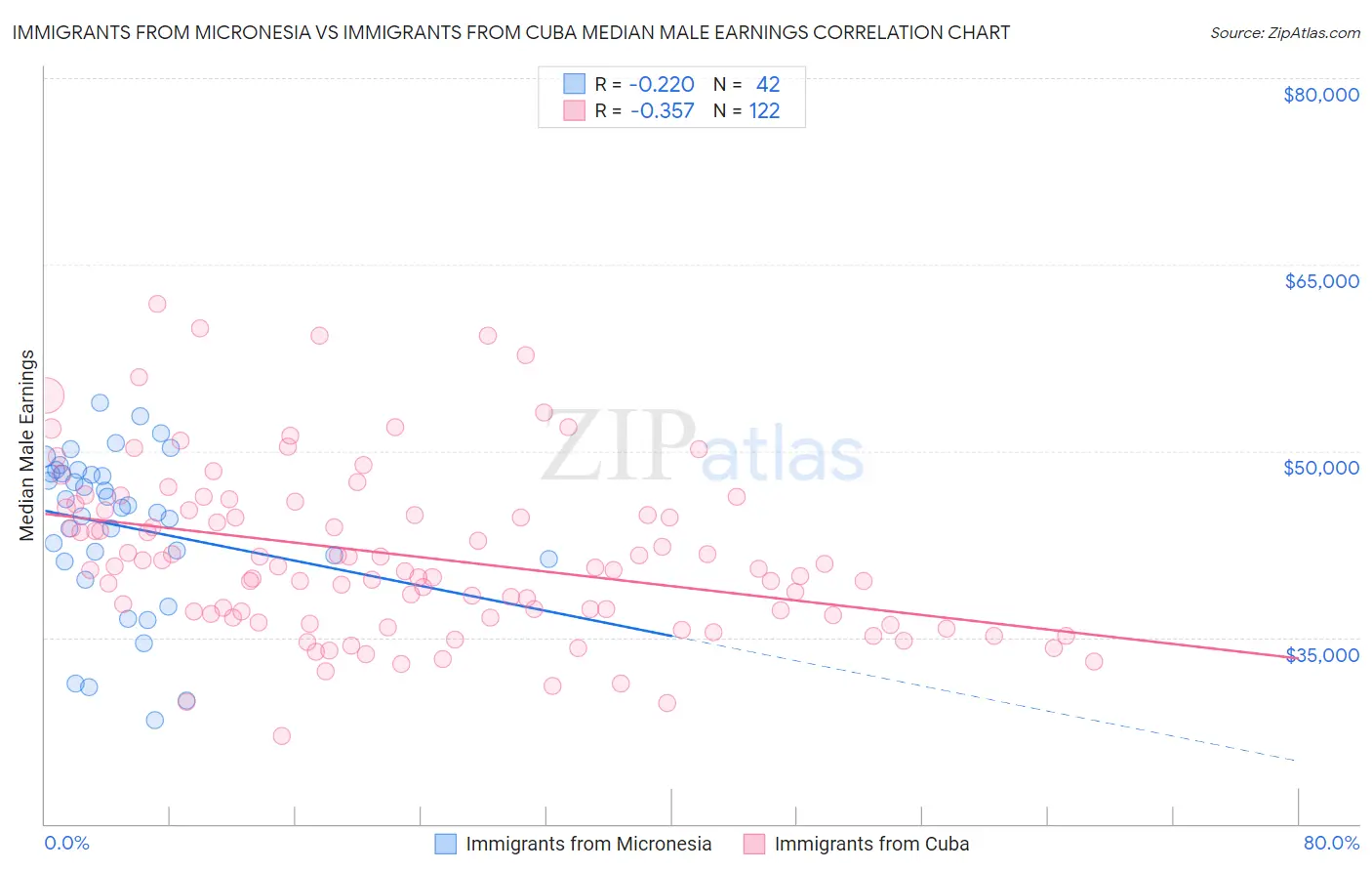 Immigrants from Micronesia vs Immigrants from Cuba Median Male Earnings