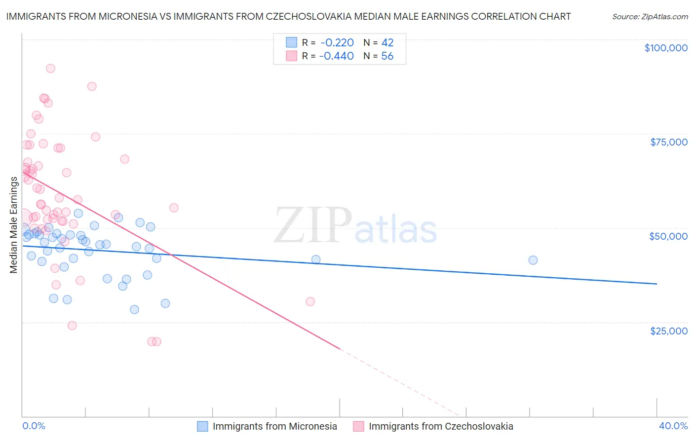 Immigrants from Micronesia vs Immigrants from Czechoslovakia Median Male Earnings