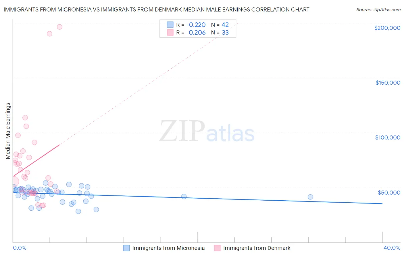 Immigrants from Micronesia vs Immigrants from Denmark Median Male Earnings