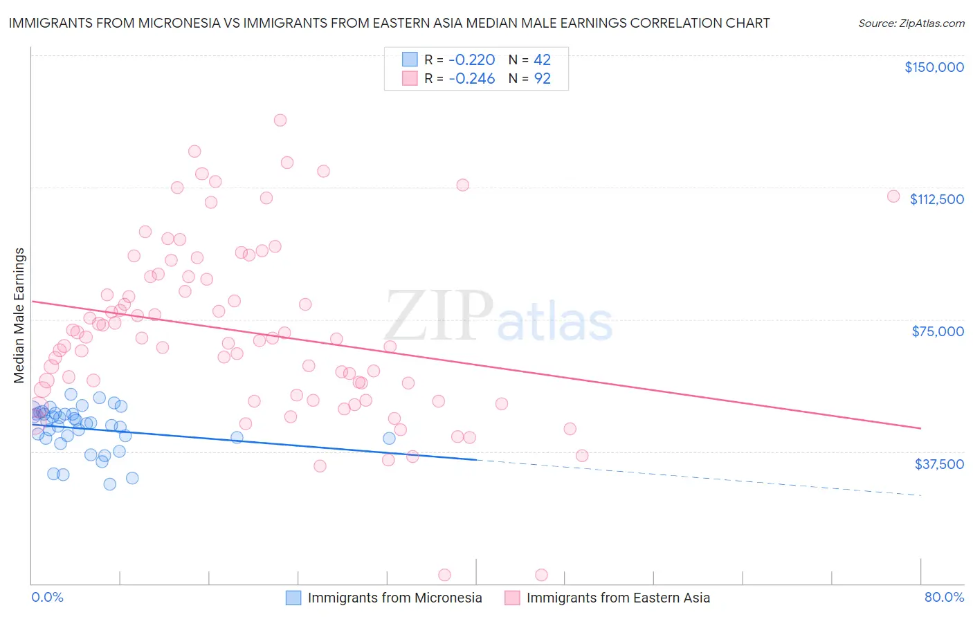 Immigrants from Micronesia vs Immigrants from Eastern Asia Median Male Earnings