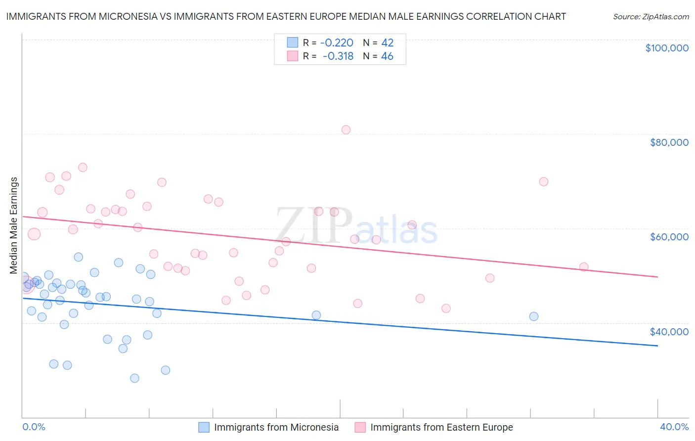 Immigrants from Micronesia vs Immigrants from Eastern Europe Median Male Earnings
