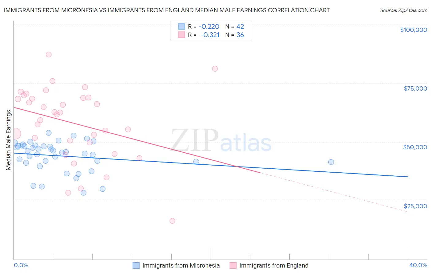 Immigrants from Micronesia vs Immigrants from England Median Male Earnings
