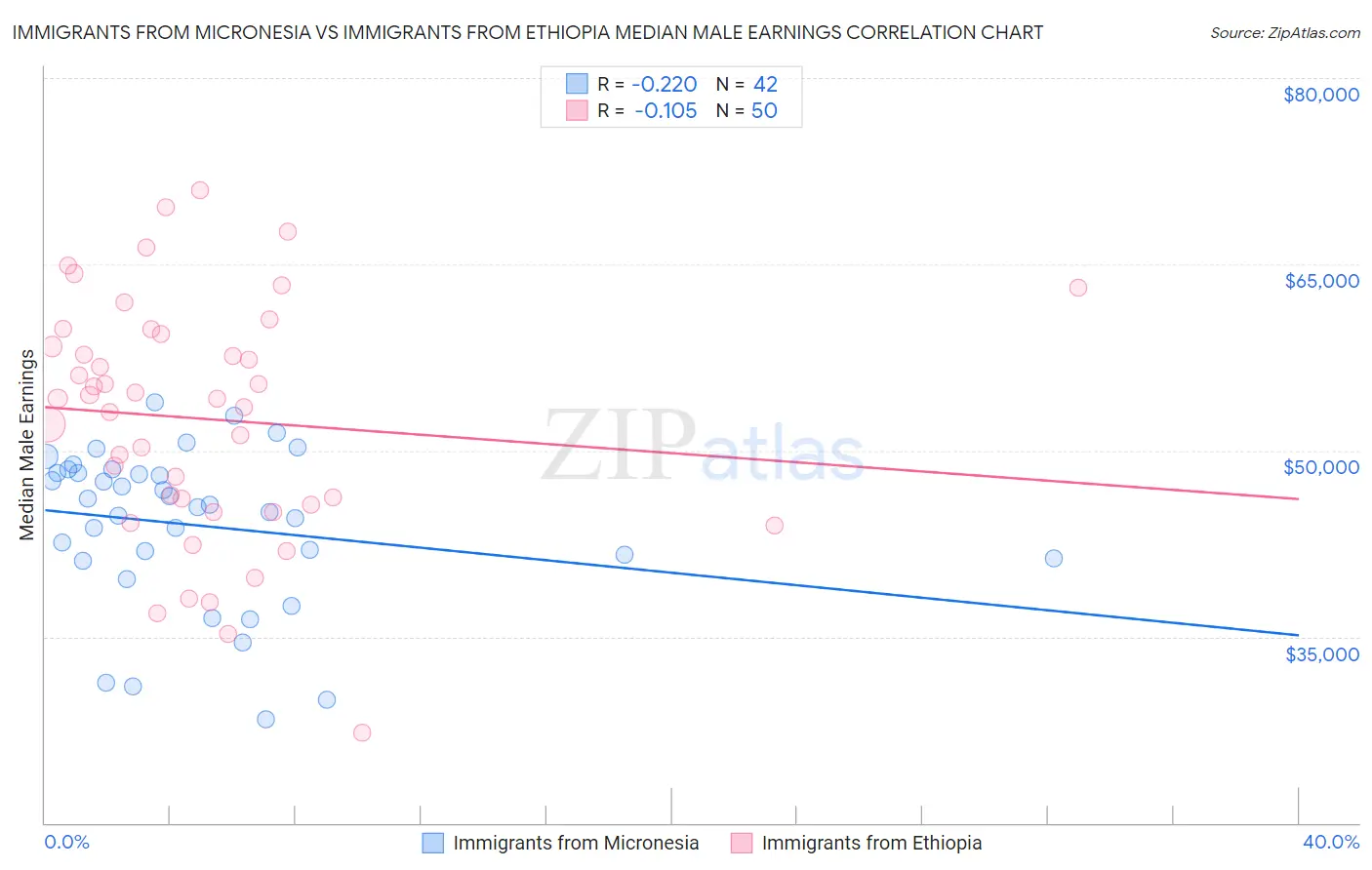 Immigrants from Micronesia vs Immigrants from Ethiopia Median Male Earnings