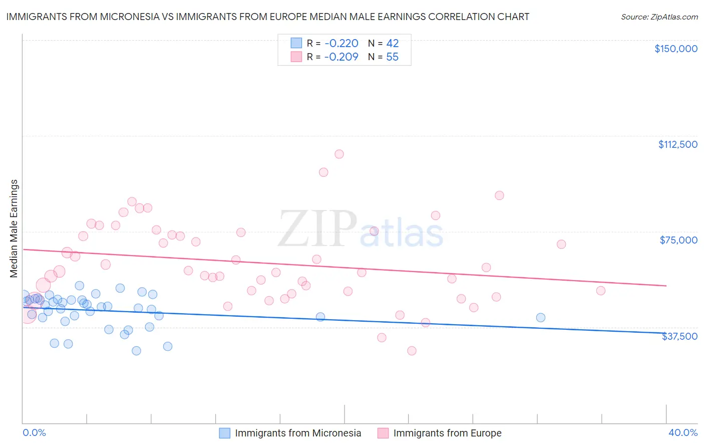 Immigrants from Micronesia vs Immigrants from Europe Median Male Earnings