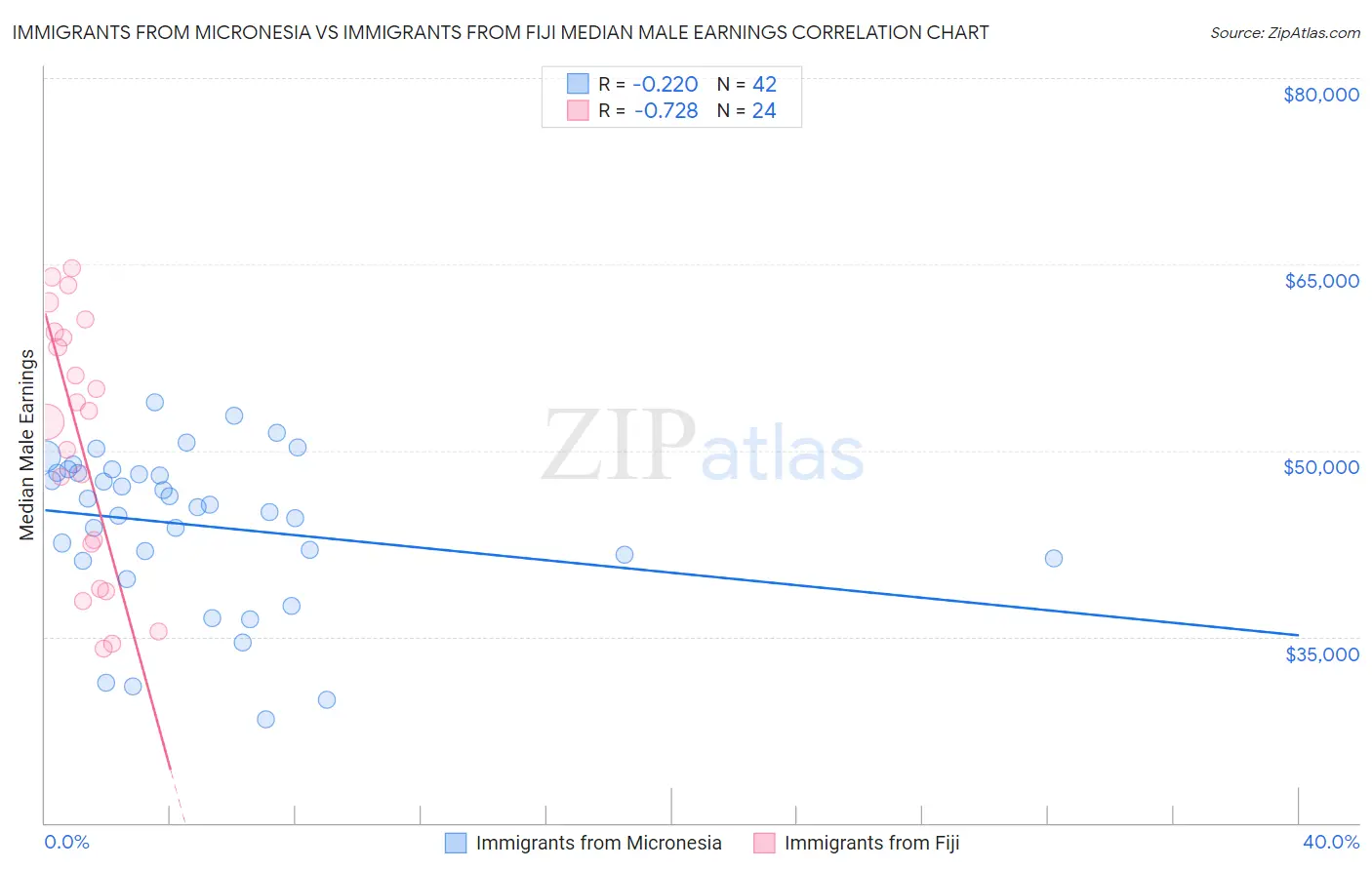 Immigrants from Micronesia vs Immigrants from Fiji Median Male Earnings