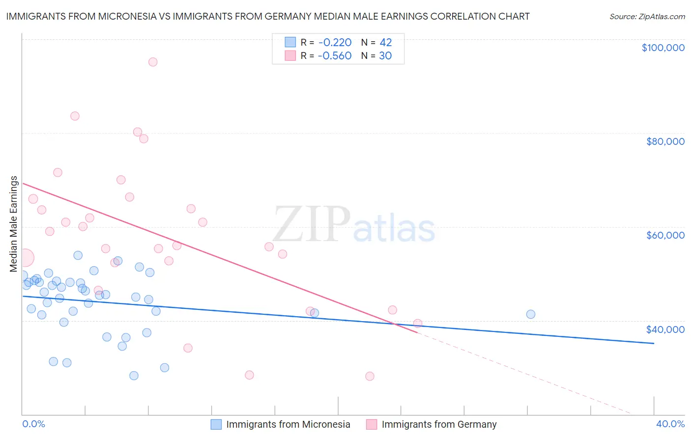 Immigrants from Micronesia vs Immigrants from Germany Median Male Earnings