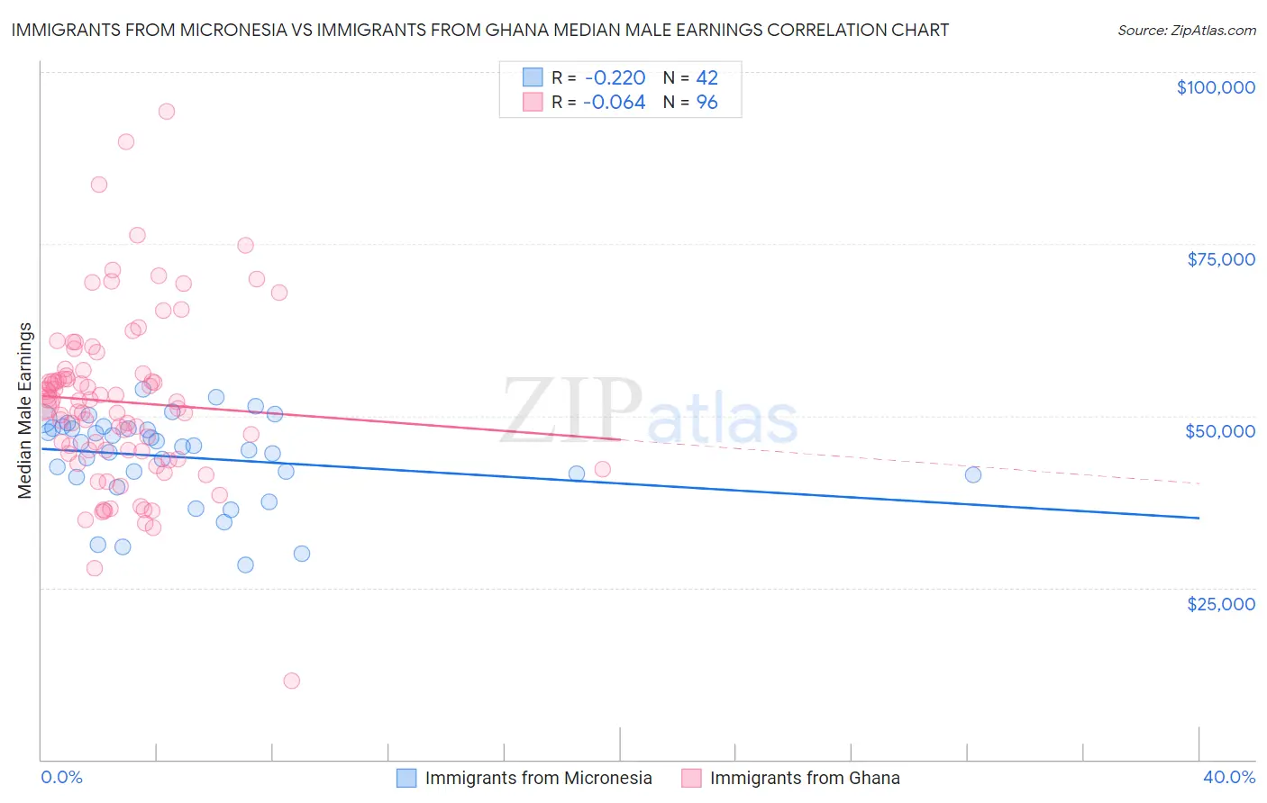 Immigrants from Micronesia vs Immigrants from Ghana Median Male Earnings