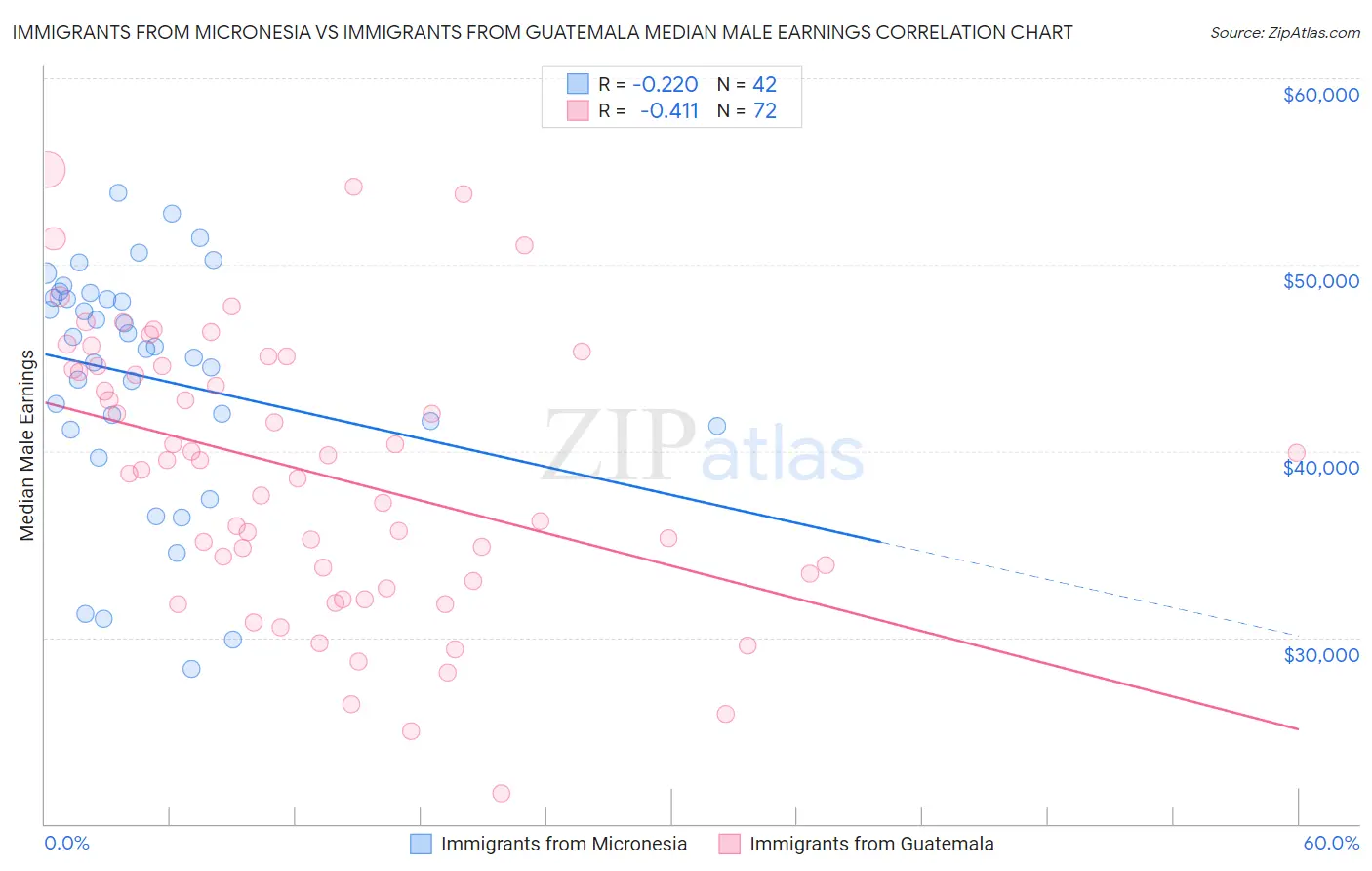 Immigrants from Micronesia vs Immigrants from Guatemala Median Male Earnings
