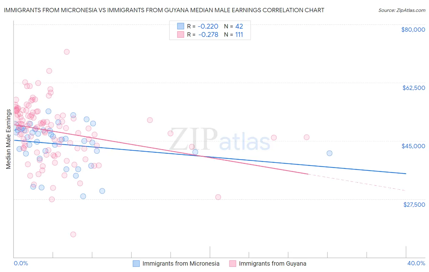 Immigrants from Micronesia vs Immigrants from Guyana Median Male Earnings