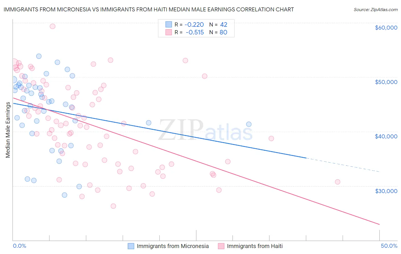 Immigrants from Micronesia vs Immigrants from Haiti Median Male Earnings