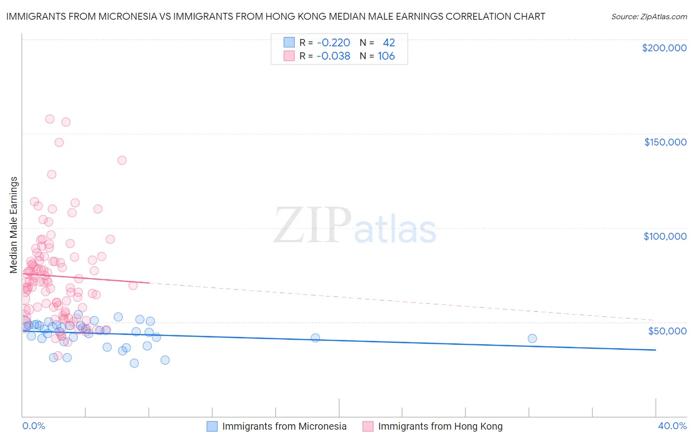 Immigrants from Micronesia vs Immigrants from Hong Kong Median Male Earnings