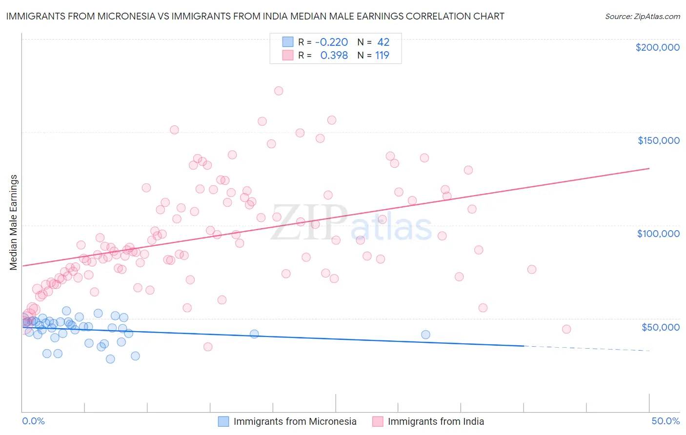 Immigrants from Micronesia vs Immigrants from India Median Male Earnings