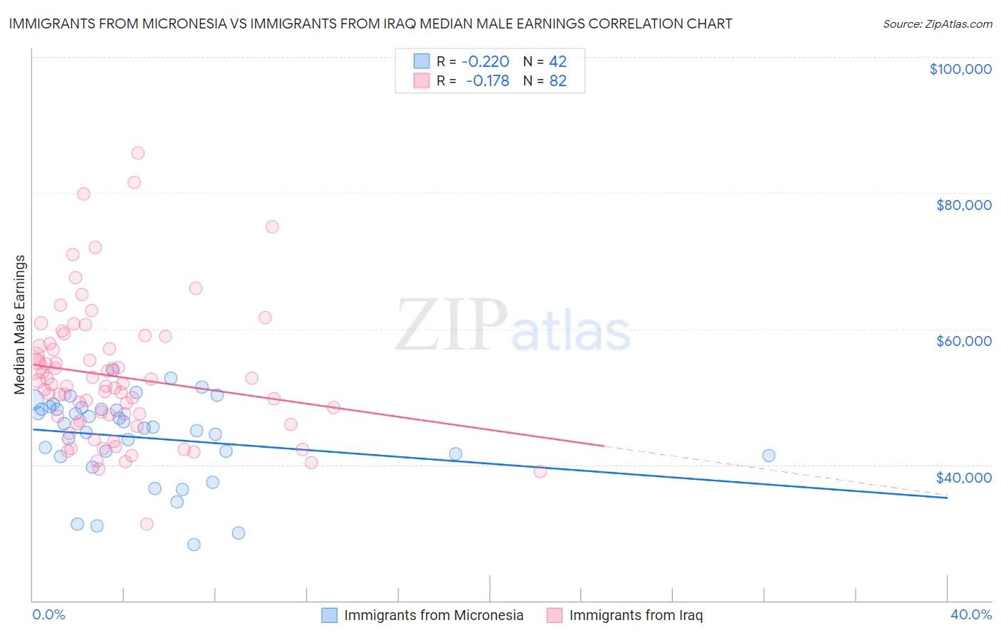 Immigrants from Micronesia vs Immigrants from Iraq Median Male Earnings