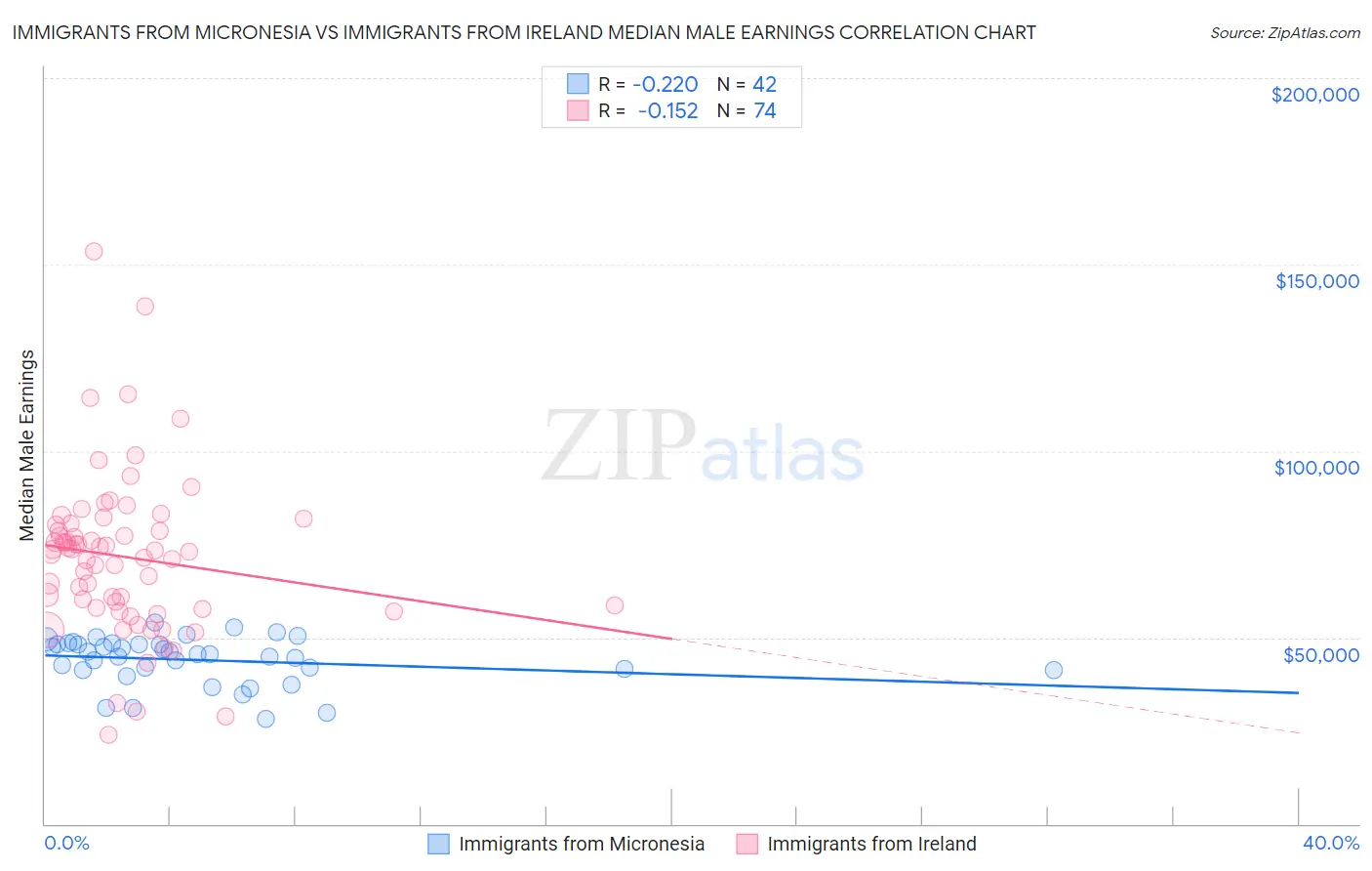 Immigrants from Micronesia vs Immigrants from Ireland Median Male Earnings