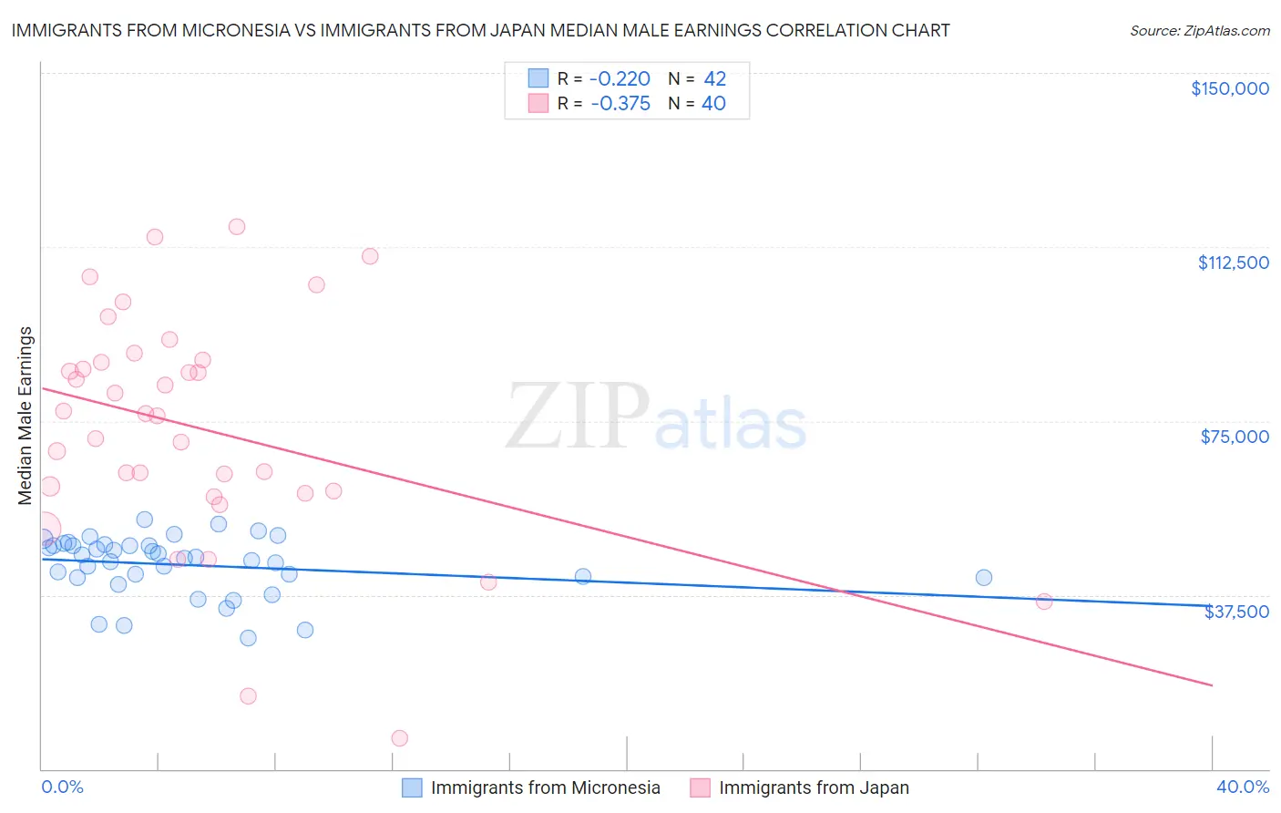 Immigrants from Micronesia vs Immigrants from Japan Median Male Earnings