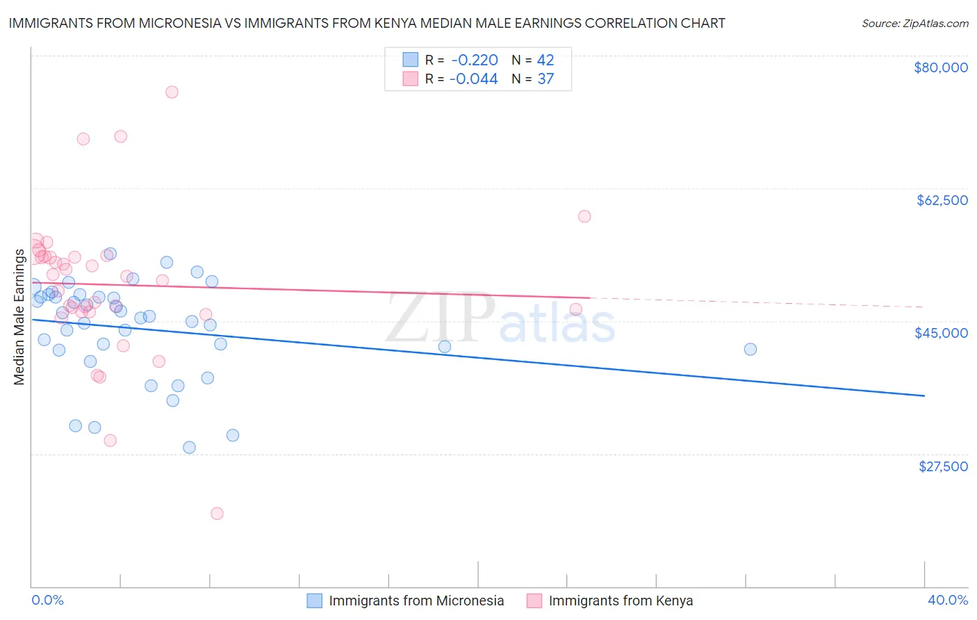 Immigrants from Micronesia vs Immigrants from Kenya Median Male Earnings