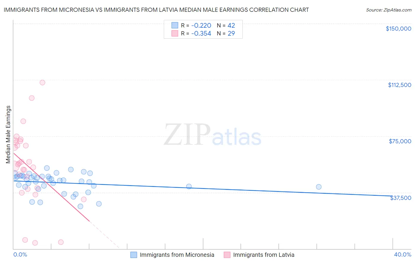 Immigrants from Micronesia vs Immigrants from Latvia Median Male Earnings