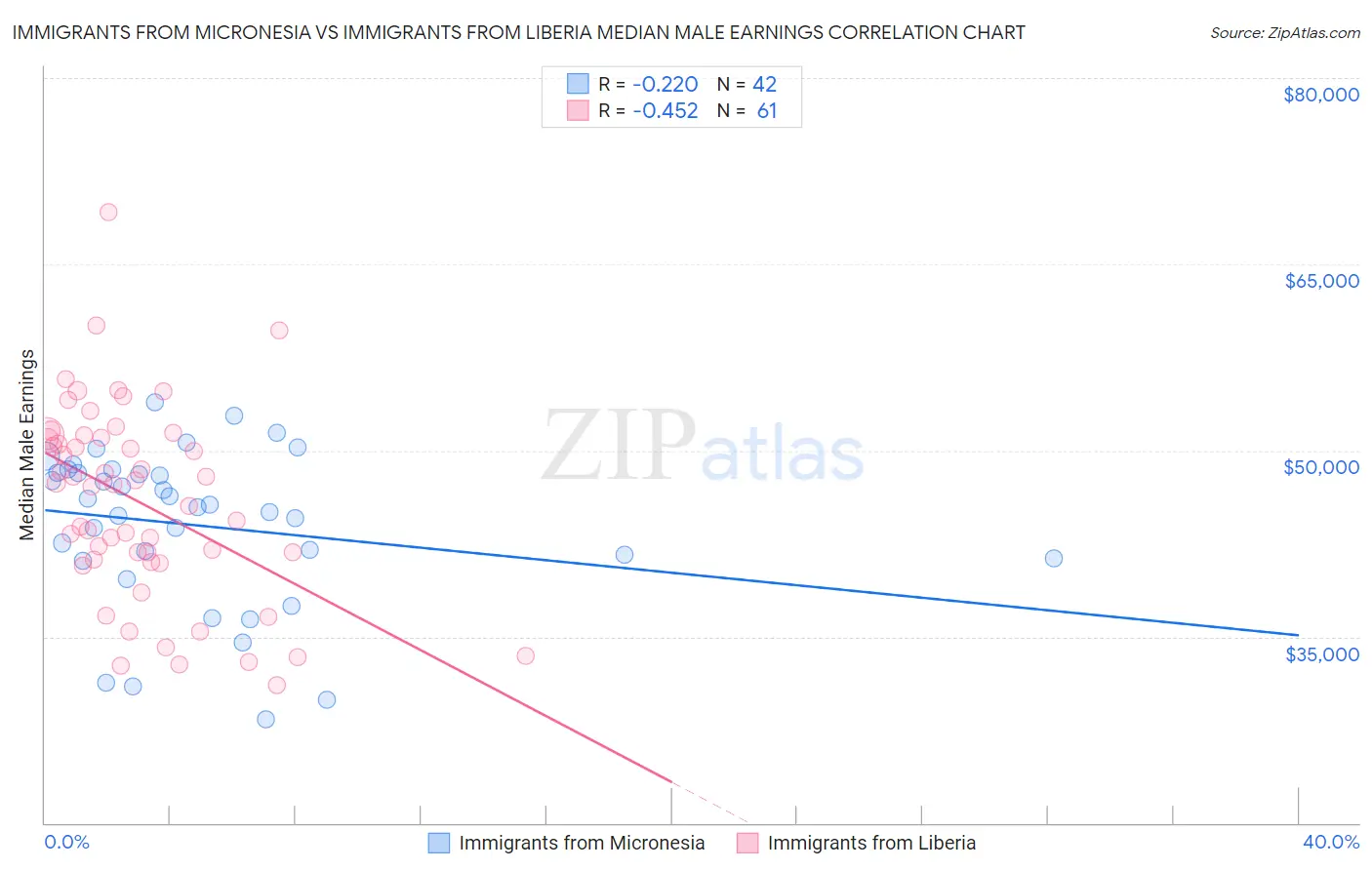 Immigrants from Micronesia vs Immigrants from Liberia Median Male Earnings