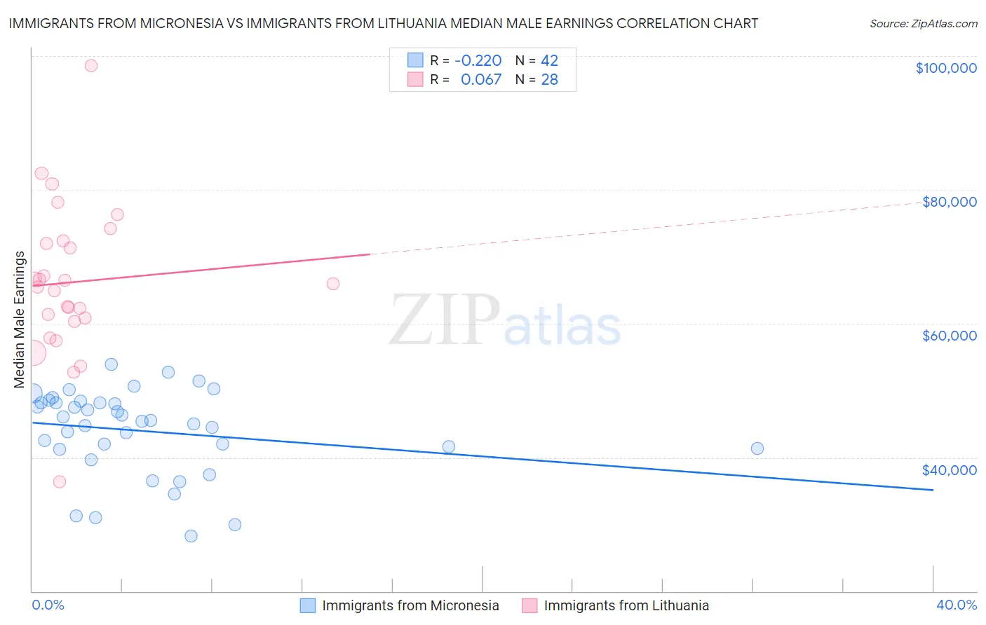 Immigrants from Micronesia vs Immigrants from Lithuania Median Male Earnings