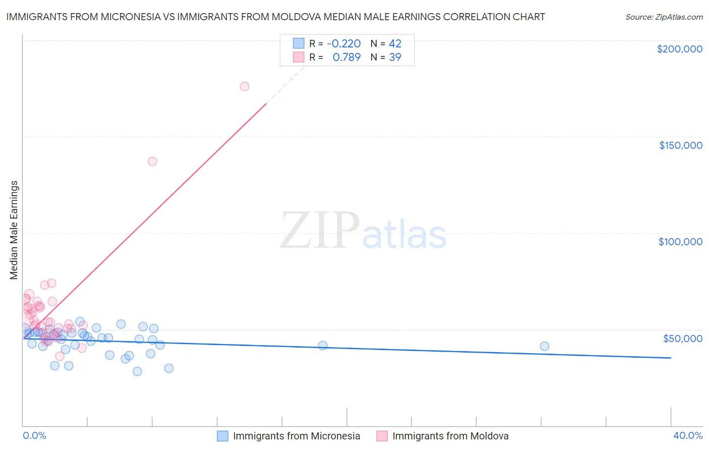 Immigrants from Micronesia vs Immigrants from Moldova Median Male Earnings