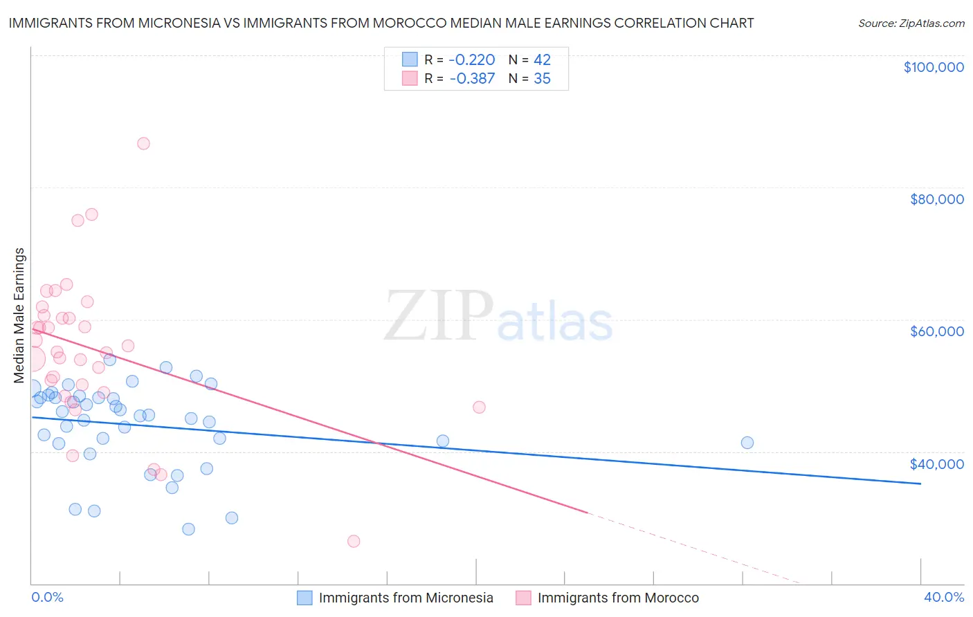 Immigrants from Micronesia vs Immigrants from Morocco Median Male Earnings