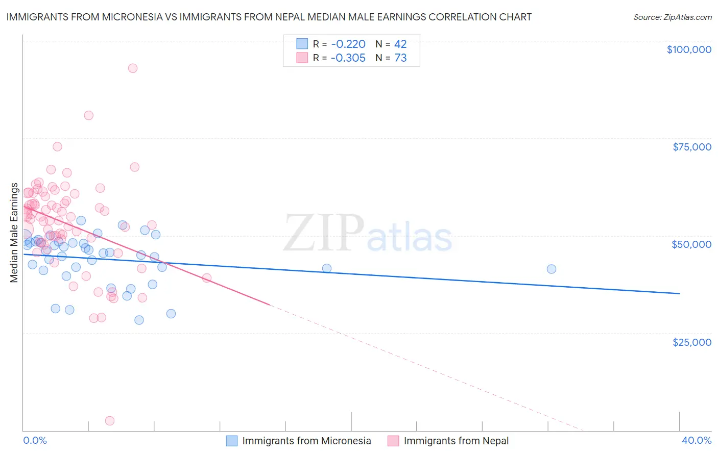 Immigrants from Micronesia vs Immigrants from Nepal Median Male Earnings