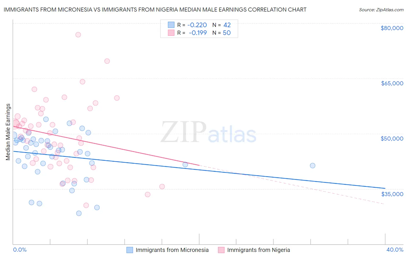 Immigrants from Micronesia vs Immigrants from Nigeria Median Male Earnings