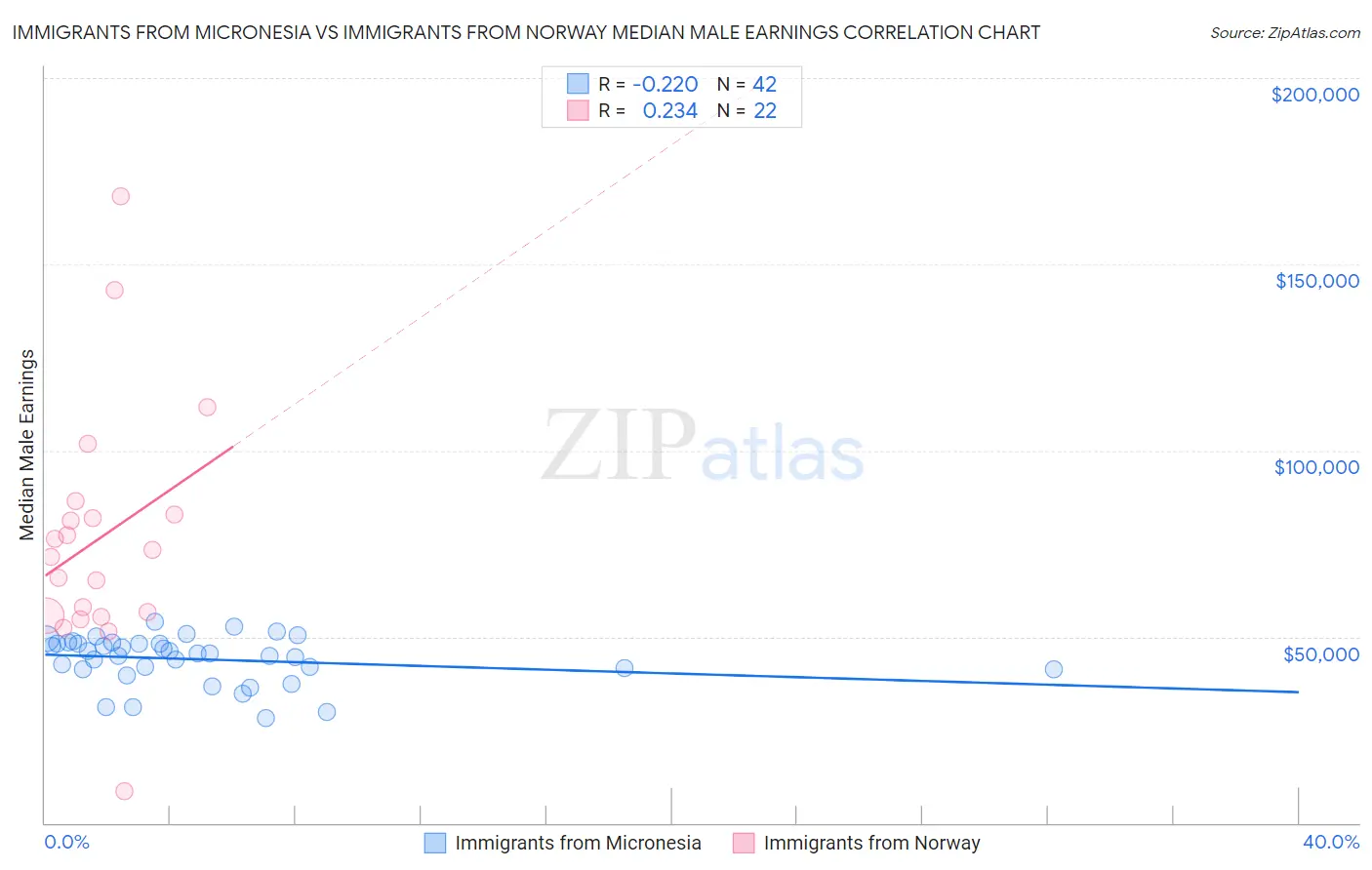 Immigrants from Micronesia vs Immigrants from Norway Median Male Earnings