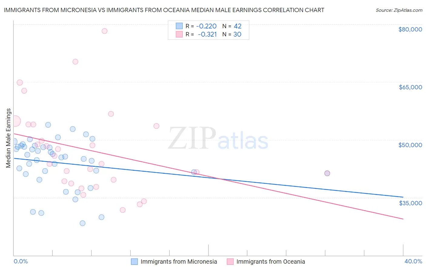 Immigrants from Micronesia vs Immigrants from Oceania Median Male Earnings