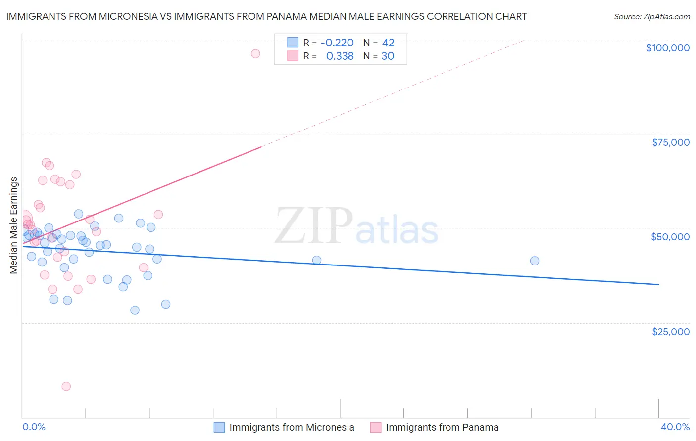 Immigrants from Micronesia vs Immigrants from Panama Median Male Earnings