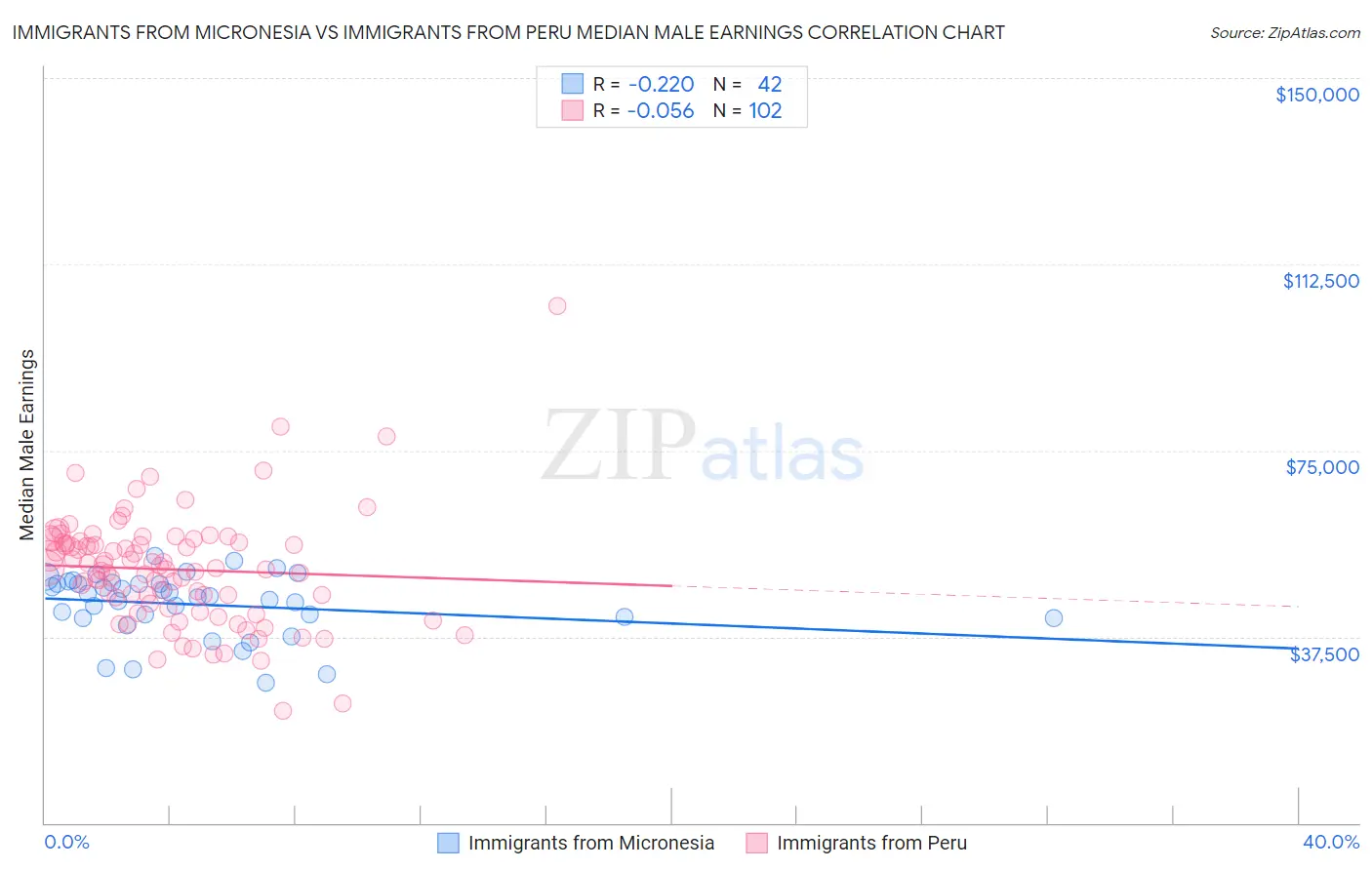 Immigrants from Micronesia vs Immigrants from Peru Median Male Earnings