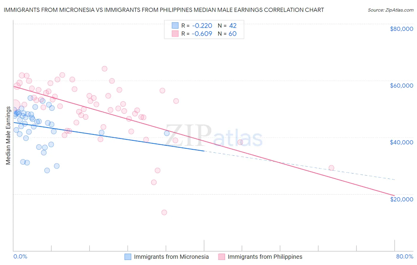 Immigrants from Micronesia vs Immigrants from Philippines Median Male Earnings
