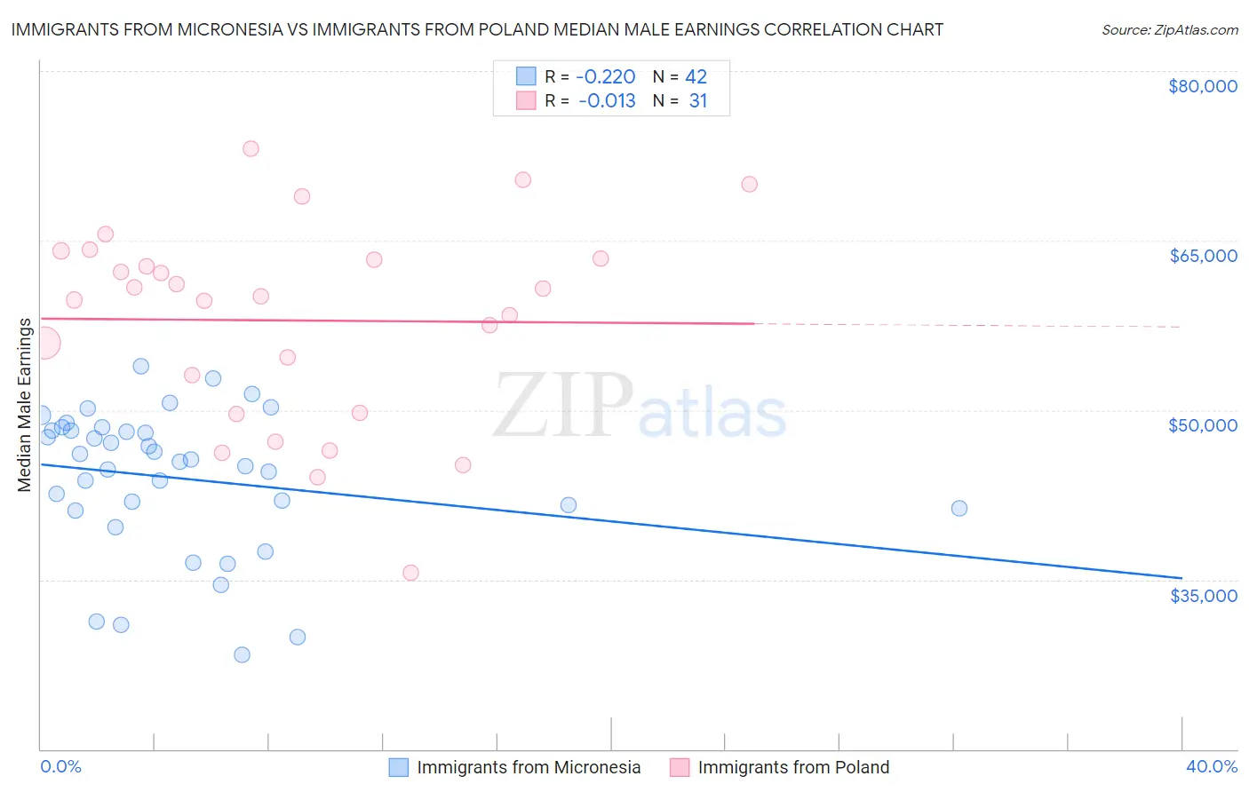 Immigrants from Micronesia vs Immigrants from Poland Median Male Earnings