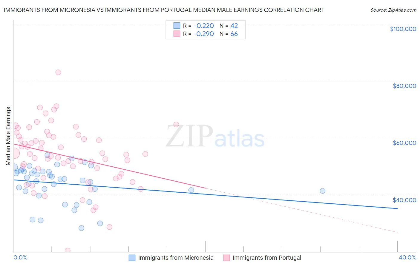 Immigrants from Micronesia vs Immigrants from Portugal Median Male Earnings