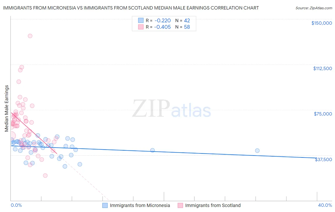 Immigrants from Micronesia vs Immigrants from Scotland Median Male Earnings