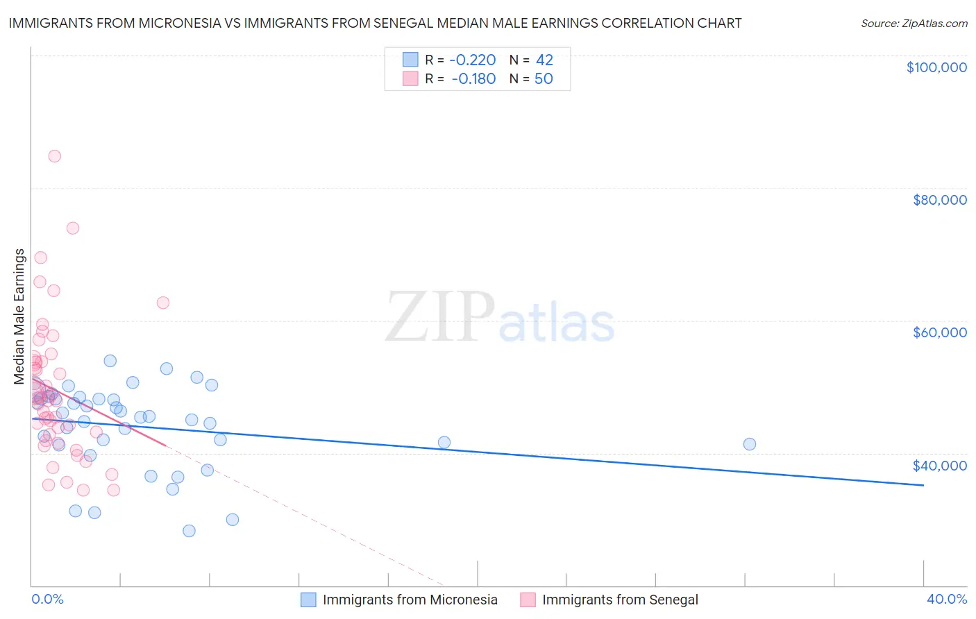 Immigrants from Micronesia vs Immigrants from Senegal Median Male Earnings