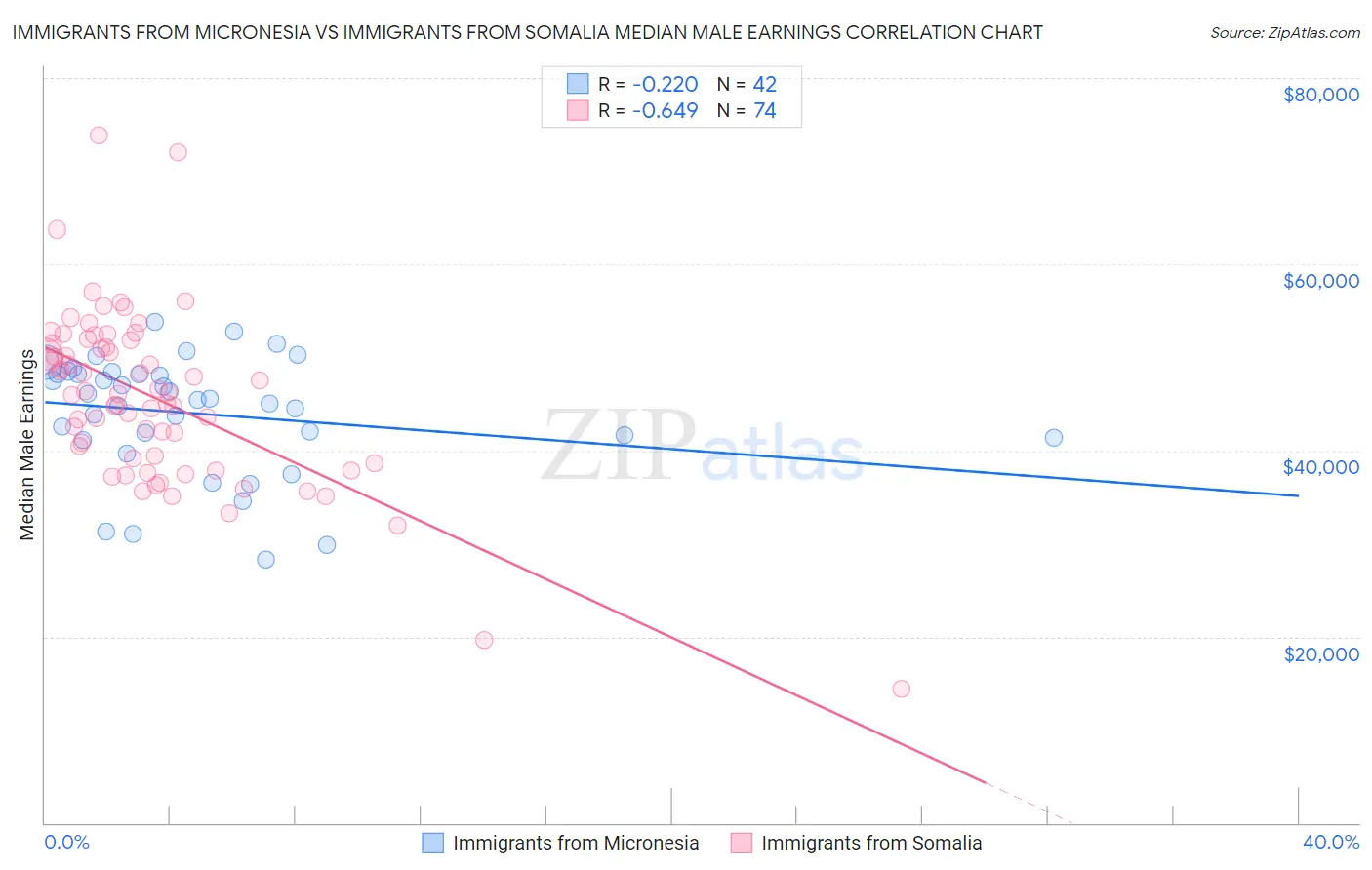 Immigrants from Micronesia vs Immigrants from Somalia Median Male Earnings